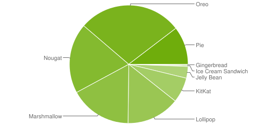 distribution