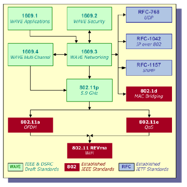 DSRC Standards Suite