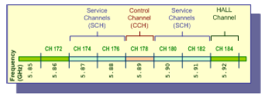 WAVE Channel Arrangement