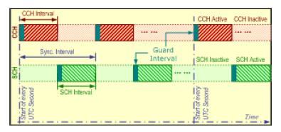 WAVE Channel Synchronization