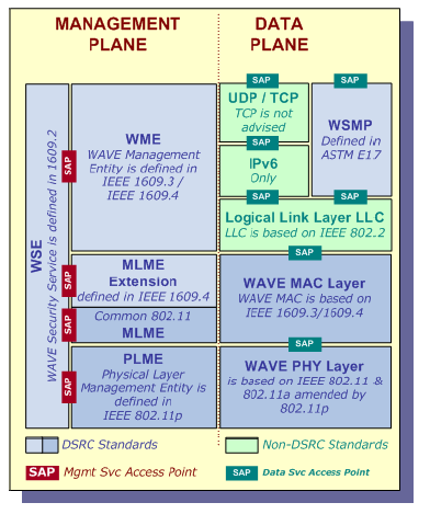 WAVE Communication Stack