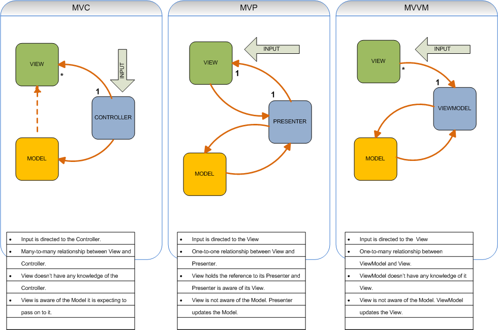 Design Pattern types