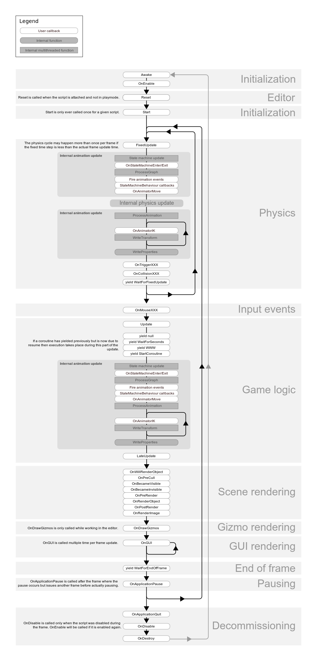 monobehaviour flowchart