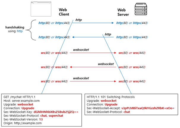 web socket message exchange