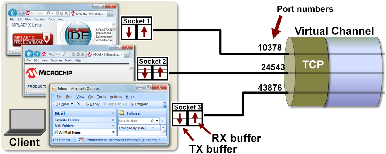 socket buffers